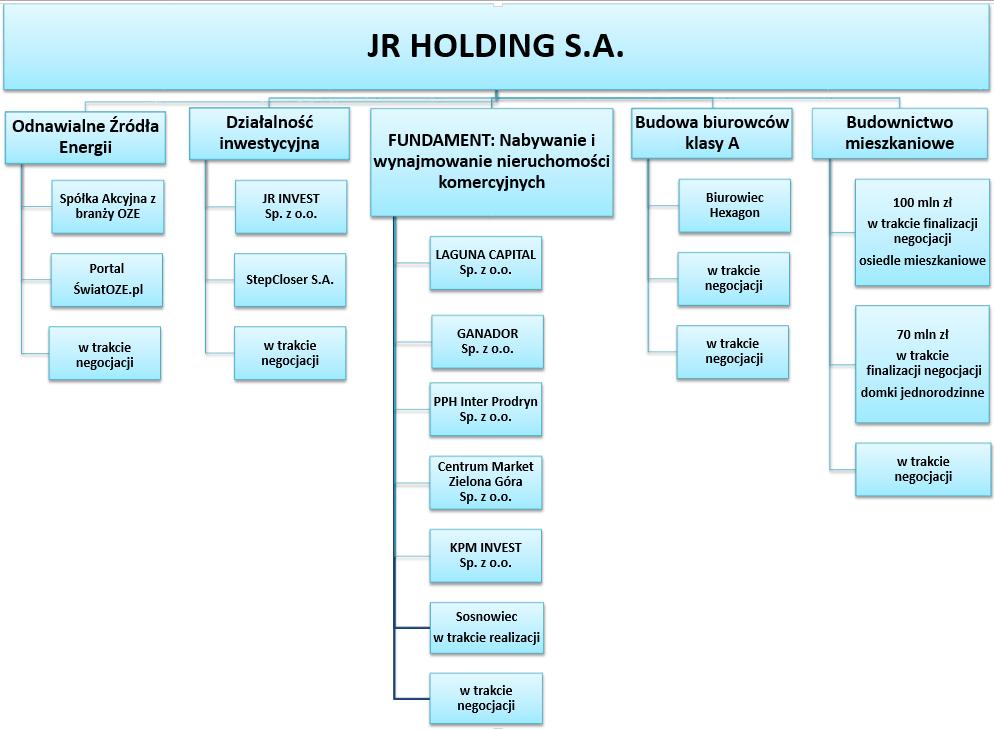 4.3.5. Strategia rozwoju Emitenta i Grupy Kapitałowej JR HOLDING S.A.