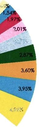 0.38% 0.00%-^IIJ / 0.50%_o.72% r.o.e 1.22% -^.
