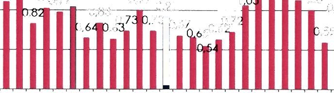 Rysunek 24. Poziom wskaźnika płynności dla rynku gazu w Polsce w okresie od stycznia 2015 r. do marca 2018 r. wskaźnik płynności churn ratio 3.50 3,18 3.00-2,50 2.00.50 1,00 0.50 1,6 UW.
