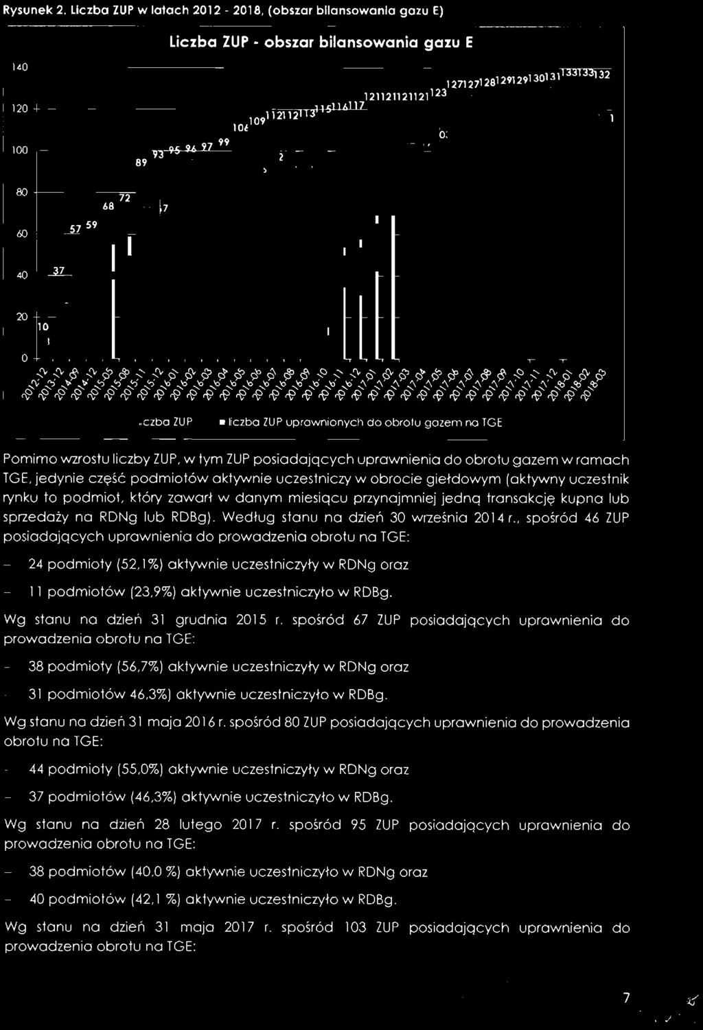 * A V liczba ZUP liczba ZUP uprawnionych do obrotu gazem na TGE Pomimo wzrostu liczby ZUP, w tym ZUP posiadających uprawnienia do obrotu gazem w ramach TGE, jedynie część podmiotów aktywnie