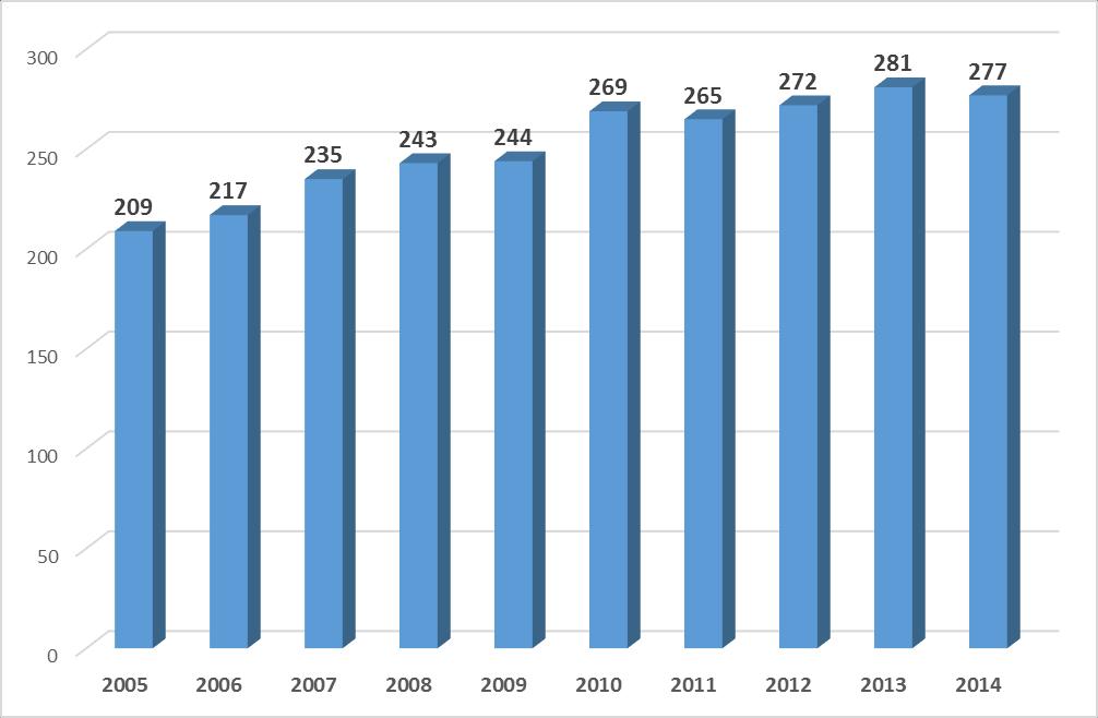 8 W latach 2005-2014 liczba podmiotów gospodarczych praktycznie cały czas rosła, aby w 2014r. osiągnęła wysokość 277 podmiotów. Rysunek 2.