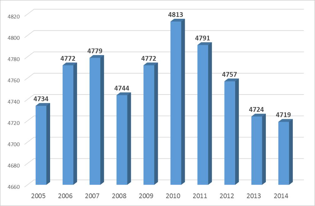 13 Rysunek 3. Zmienność liczby ludności w gminie na przestrzeni 2002-2011r.