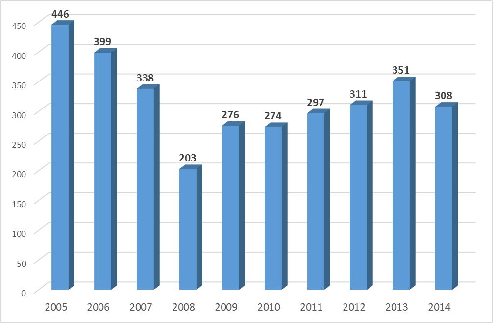 20 Rysunek 5 Zmienność liczby zarejestrowanych bezrobotnych w latach 2005-2014 Liczba bezrobotnych przez ostatnie 10