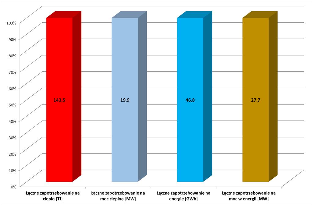 26 Tabela 11. Wskaźniki gęstości zapotrzebowania na moc i energię w gminie Nowe Miasto Pow. gminy Wskaźnik zagęszczenia powierzchni użytkowej obiektów Mocy cieplnej na c.o. Wskaźniki gęstości nośników energetycznych - zapotrzebowania na moc i energię Mocy cieplnej na c.