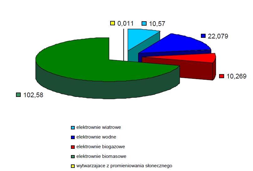 42 II.2.4. Zwiększenie wykorzystania odnawialnych źródeł energii do produkcji energii elektrycznej i ciepła. II.2.5. Budowa elektrowni wiatrowych. II.2.6.