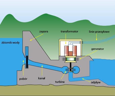 53 Źródło: http://www.bioenergiadlaregionu.eu, http://www.biomasa.org 2012; Program Ochrony Środowiska Województwa Mazowieckiego 2012r.