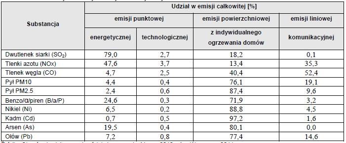 66 _ pyłu PM2.