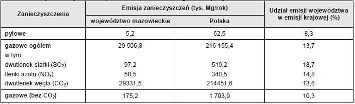 azotu o około 11%, tlenku węgla o około 49% i pyłu PM10 o około 16%. Tabela 25. Udział emisji substancji w emisji całkowitej w województwie mazowieckim w 2010 r. Tabela 26.