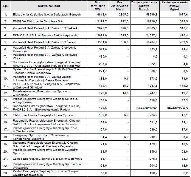 67 poprawa parametrów paliw, natomiast obniżenie emisji pyłu możliwe było dzięki wymianie elektrofiltrów, zainstalowaniu wysokosprawnych urządzeń odpylających, a także uruchomieniu akumulatora ciepła