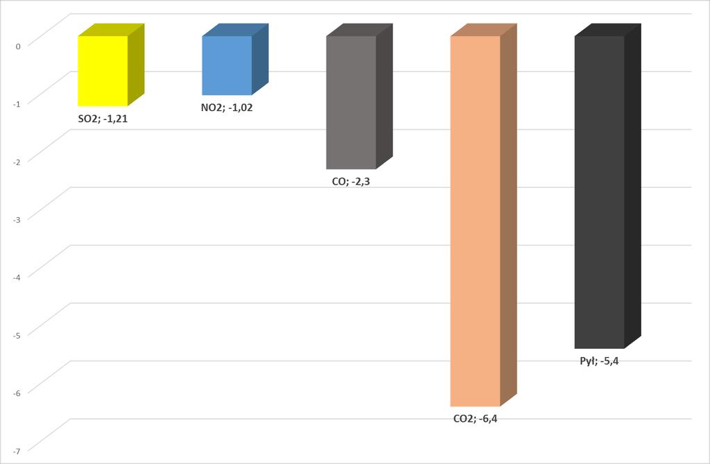73 Bilans emisji zanieczyszczeń do powietrza atmosferycznego na terenie gminy Tabela 28. Emisje zanieczyszczeń do atmosfery na terenie gminy. Stan na rok 2014.