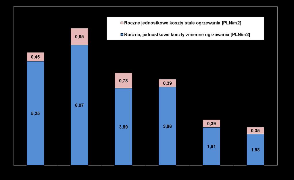 79 Rysunek 36. Konkurencyjność systemów ogrzewania na 2014r. Konkurencyjność budowy i użytkowania nowych źródeł ciepła zmieniła się przez ostatnie 11 lat. W porównaniu do 2005r.