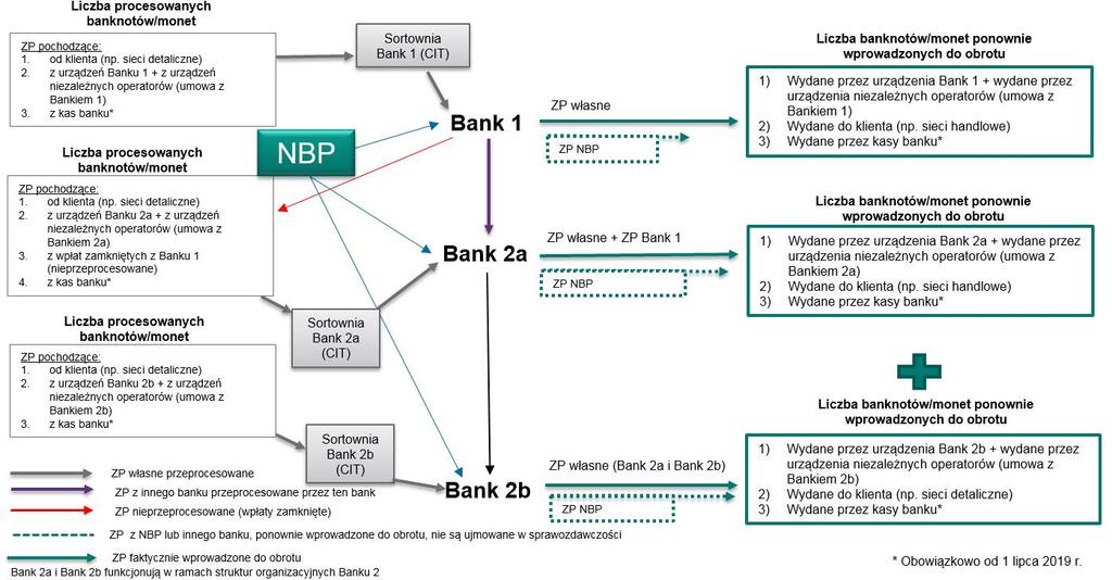 Schematy przepływu strumieni gotówki z wpłat zamkniętych otrzymanych z Banku 1 (banknoty i monety nieprzeprocesowane przez Bank 1), oraz obowiązkowo od 1 lipca 2019 r.