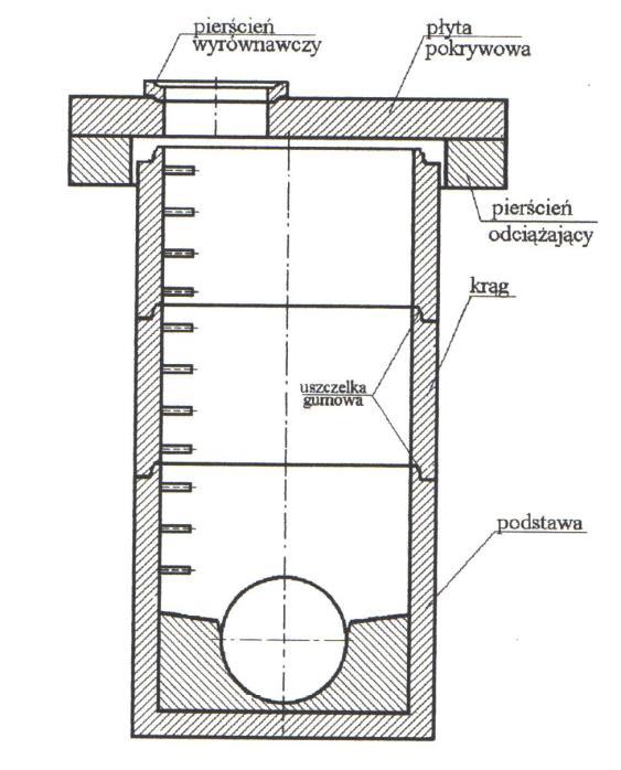 Przykładowe rozwiązania konstrukcyjne studzienek kanalizacyjnych GINTER