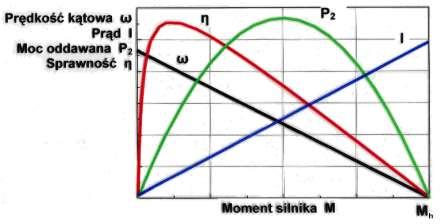 no o (24) 30 n o - prędkość obrotowa biegu jałowego silnika (no load speed) w obr/min Parametry M h oraz n o należy odczytać z charakterystyki obciążeniowej zawartej w karcie katalogowej wstępnie