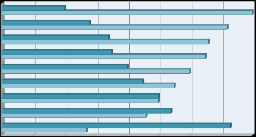 Ludzie wczoraj, ludzie dziś 0% 10% 20% 30% 40% 50% 60% 70% 80% narcyzm 20% 80% otwartość na zmiany 28% 72% kreatywność 34% 66% motywacja finansowa