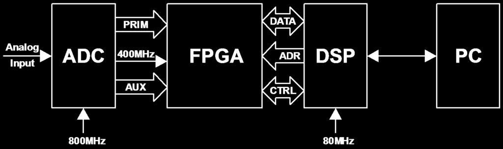 Obiornik cyfrowy spekroskopu EPR PRIM DATA Analog Inpu 400MHz ADC FPGA ADR DSP PC AUX CTRL 800MHz 80MHz EPR: Elekronowy Rezonans Paramagneyczny zasosowanie: ślezenie procesów
