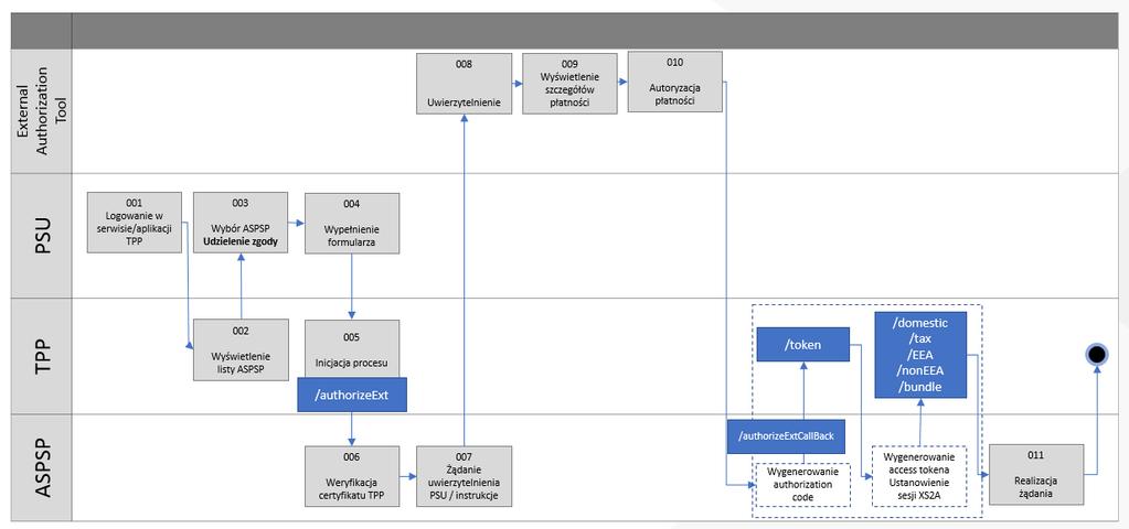 009 / W zewnętrznym narzędziu autoryzacyjnym wyświetlane są szczegóły płatności, PSU akceptuje transakcję 010 / PSU autoryzuje transakcję (PSU ma możliwość niedokonania autoryzacji, co skutkuje