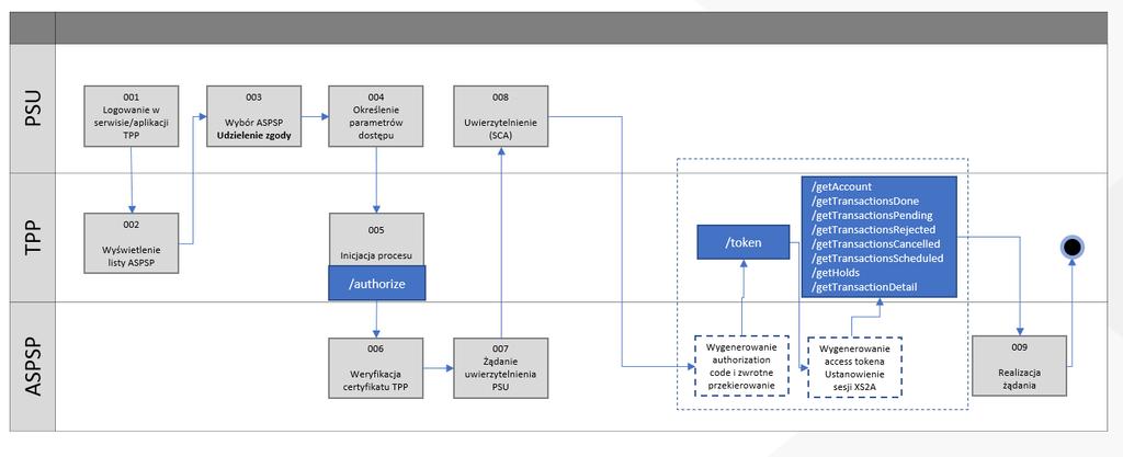 ustanowieniu sesji XS2A jednej z metod: /getaccount, /gettransactionsdone, /gettransactionspending, /gettransactionsrejected, /gettransactionscancelled, /gettransactionsscheduled, /getholds,