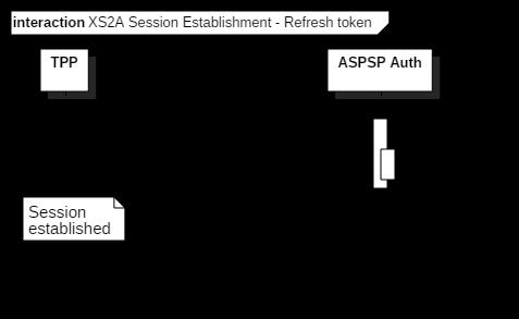 1.3 Nawiązywanie sesji XS2A z uwierzytelnieniem PSU metodą refresh token Diagram obrazuje sekwencję komunikacyjną, która prowadzi do nawiązania sesji z interfejsem XS2A, z wykorzystaniem metody tzw.