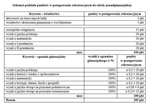 7. W razie gdyby szkoła nie dokonała pełnego naboru, od 20 lipca 2018r będą ponownie przyjmowane od kandydatów dokumenty do oddziałów, w których są jeszcze wolne miejsca. 8.