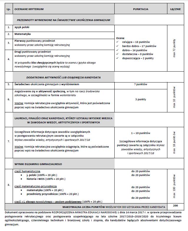 ZASADY PRZELICZANIA PUNKTÓW - REKRUTACJA DO 3 LETNIEGO LICEUM