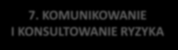 PROCES ZARZĄDZANIA RYZYKIEM 6. PRZEGLĄD I MONITOROWANIE 7. KOMUNIKOWANIE I KONSULTOWANIE RYZYKA 8.