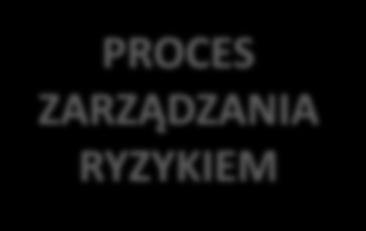 PROCES ZARZĄDZANIA RYZYKIEM (PN-IEC 62198:2005) RYZYKO = zagrożenie x skutki + społeczne