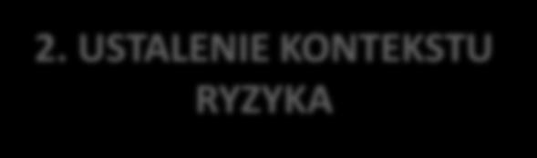 PROCES ZARZĄDZANIA RYZYKIEM 1. ZDARZENIE 2. USTALENIE KONTEKSTU RYZYKA 3.