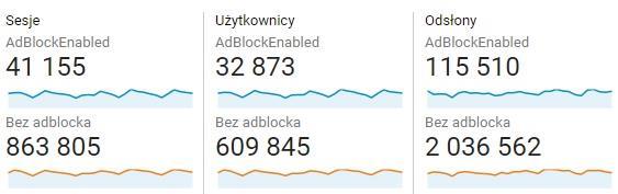 AdBlock minimalny poziom W Polsce już ponad 46% użytkowników blokuje reklamy.* Na Dzidziusiowo.