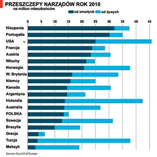 Wszechświat, t. 116, nr 1 3/2015 TYDZIEŃ MÓZGU 9 Sprawa transplantacji jest palącym problemem.