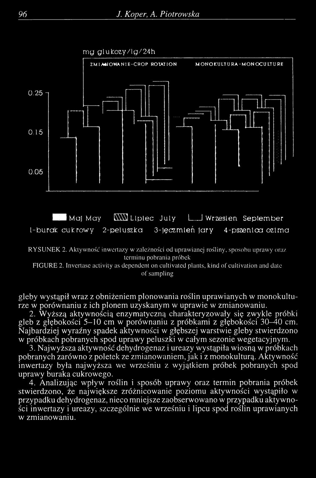 Invertase activity as dependent on cultivated plants, kind of cultivation and dale of sampling gleby wystąpił wraz z obniżeniem plonowania roślin uprawianych w monokulturze w porównaniu z ich plonem