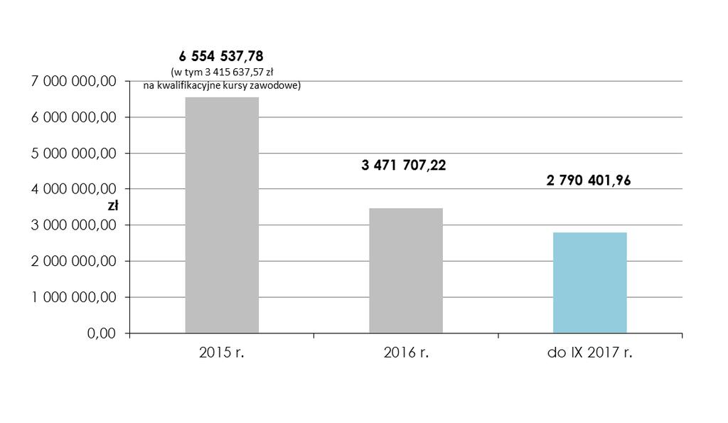 2) Wysokości dotacji przekazanych szkołom niepublicznym w latach 2015 2017 (w tym 930 855,71