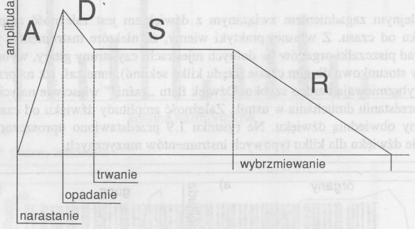 Obwiednia dźwięku Obwiednia dźwięku opisuje zależność amplitudy dźwięku od czasu;