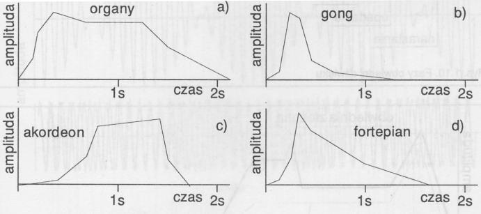 Attack, Decay, Sustain, Release); Obwiednia dźwięku Czasy trwania poszczególnych faz są