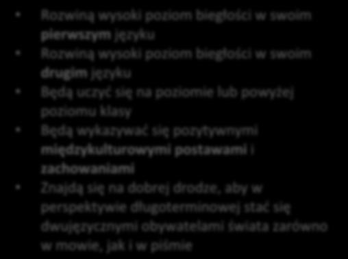 Program dwujęzyczny model 80:20 to rodzaj Przejściowego programu dwujęzycznego dla uczniów od przedszkola (PreK) do 8 klasy, którzy spełniają poniższe kryteria: Uczniowie bez anglojęzycznego