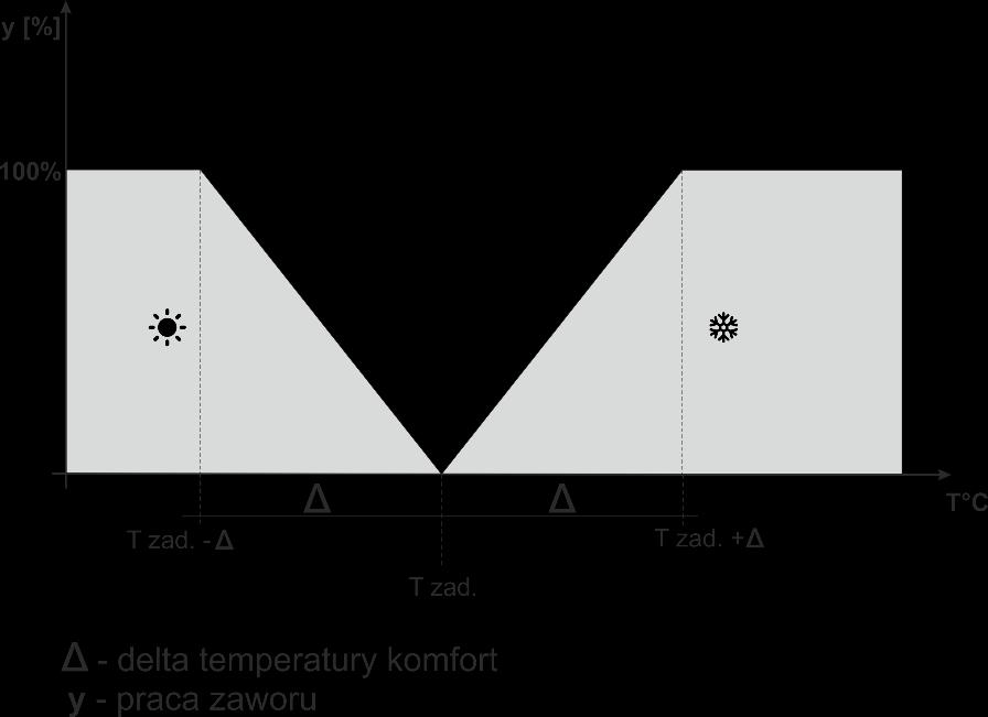 V.a) Wybór profilu Parametry tego podmenu służą do wyboru profilu pracy sterownika. Profile dostępne w sterowniku służą do utrzymania temperatury w pomieszczeniu na zadanym poziomie.