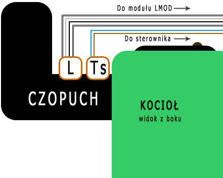 Rys. 2.2. Schemat środowiska regulacji LEGENDA L Ts Sonda lambda (cztery przewody) Czujnik temperatury spalin (dwa przewody) 3.