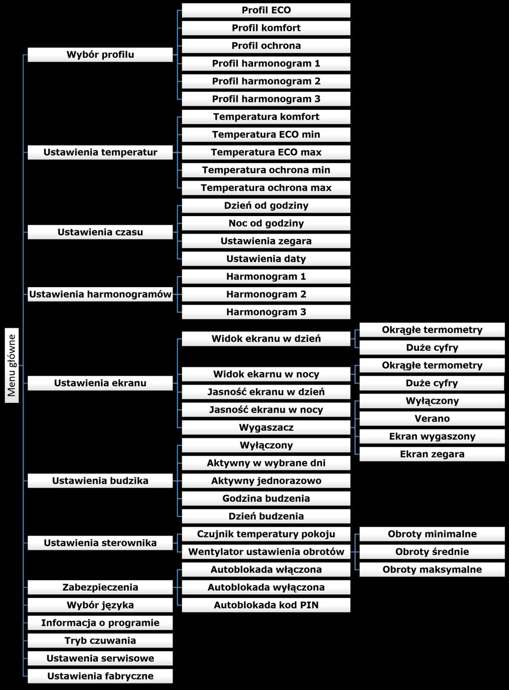 V. Funkcje sterownika opcje menu głównego Podczas normalnej pracy regulatora na wyświetlaczu graficznym widoczny jest ekran główny.