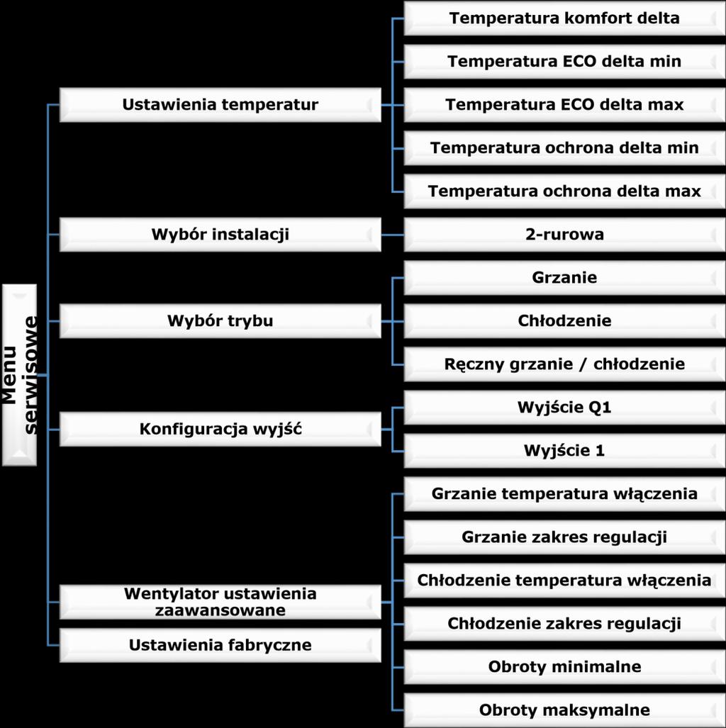 VI.a) Ustawienia temperatur Parametry tego podmenu służą do ustawiania wartości delty temperatur dla poszczególnych profili pracy.