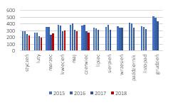 bez zmian r/r). Kanał e-commerce osiągnął 0,6 mln PLN sprzedaży (-26% r/r).