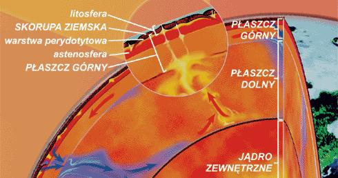 Płaszcz ziemski dzieli się zgodnie z nowszymi podziałami na trzy części: warstwę perydotytową będącą dość sztywną strukturą skalą, sięgającą do około 200 km (górna część płaszcza górnego) w głąb