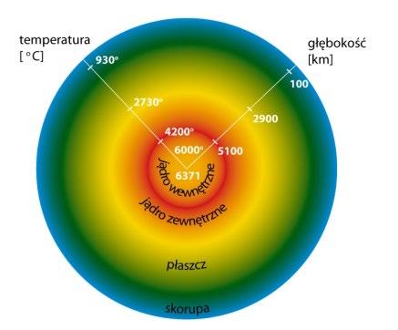 Stopień geotermiczny liczba metrów, o którą należy się przesunąć w głąb Ziemi, aby temperatura wzrosła o 1 C.