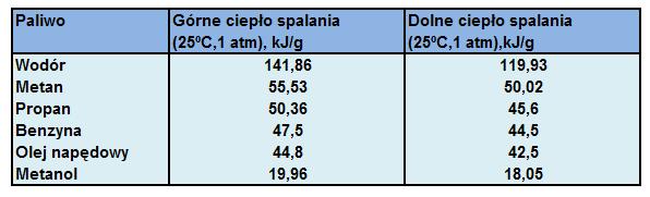 czących dla gospodarki produktów np.: do otrzymywania amoniaku, mocznika, wyższych alkoholi, kwasu solnego i innych materiałów [2, 5]. 2.