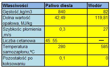 Charakterystyka badanych paliw Tablica 3. wchodzi zasobnik paliwa z czujnikiem ciśnienia i zaworem upustowym paliwa oraz wtryskiwacz BOSCH 0445 110 131.