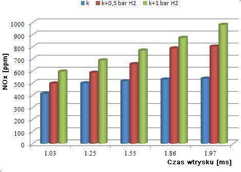 4-8). Badania przeprowadzone zostały na silniku o zapłonie samoczynnym AVL5804, przy stałej prędkości obrotowej (n = 2500obr/min).
