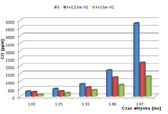 Wykres stężenia NOx [ppm] Rys. 3.
