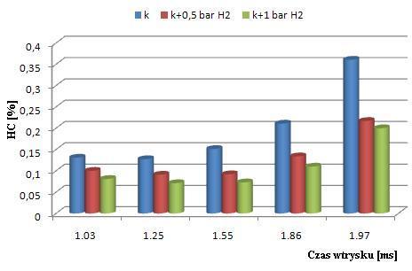 dodatku wodoru oraz 1 bar H 2.