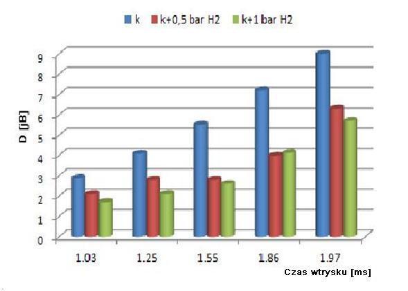 emisji tego związku na poziomie aż 82