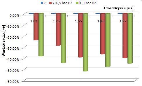 Można stwierdzić, że ze względu na osiągi i obciążenie podstawowych elementów konstrukcyjnych, dodawanie wodoru w ilości 5-7% m/m w czasie spalania paliwa węglowodorowego w silniku z