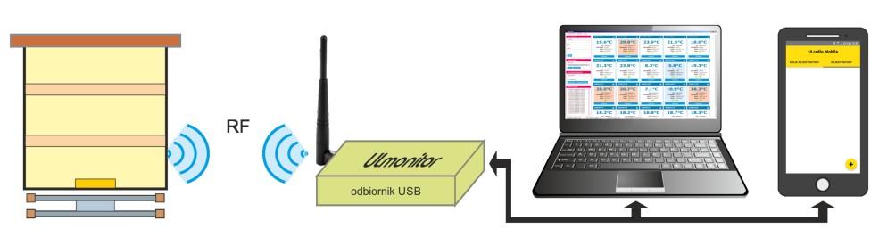 Rejestratory umieszczane w ulach dostępne są w dwóch wersjach: rejestratory zbliżeniowe (NFC) tylko do pracy ręcznej z telefonem oraz uniwersalne radiowe (RF).